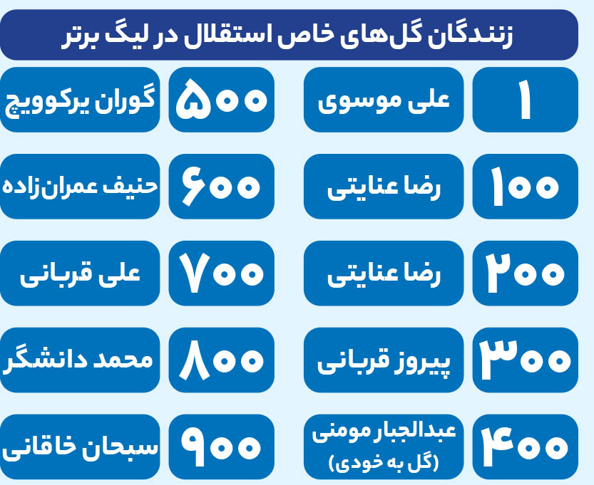 گل تاریخی استقلال را کدام بازیکن می‌زند؟