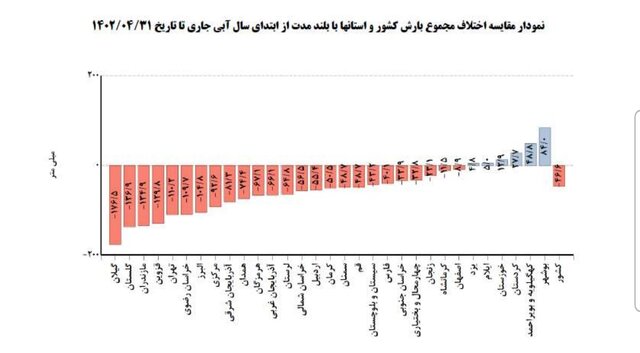 یک پیش بینی از هوای تهران تا سه ماه آینده