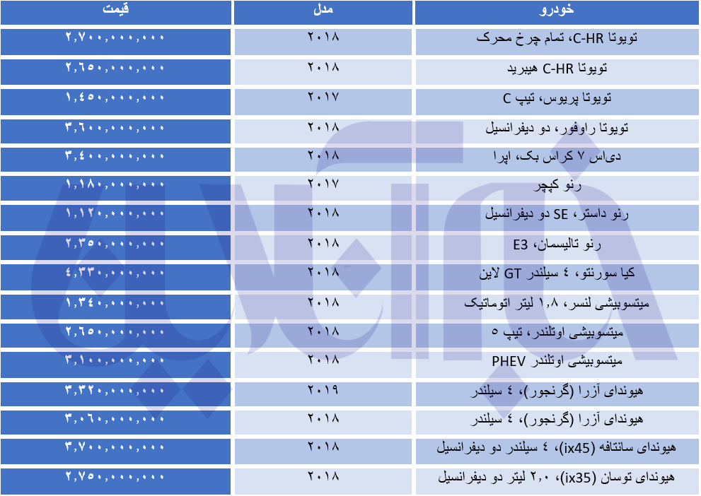 انفجار قیمتی در خودروهای وارداتی به ایران