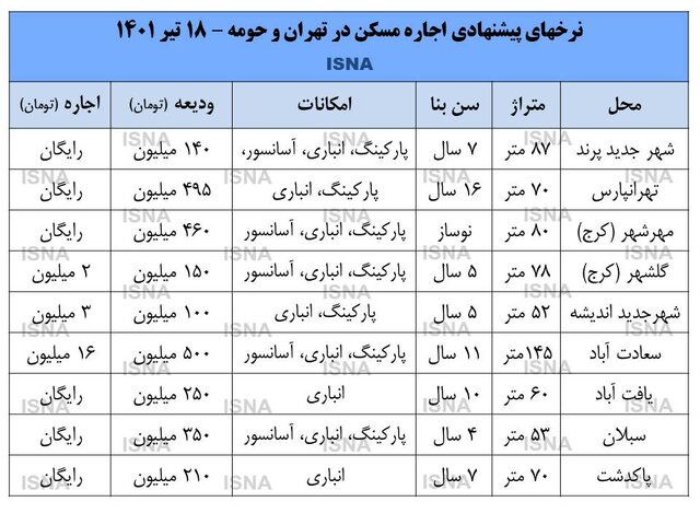 62313738 - نرخ‌های روز اجاره مسکن در تهران و حومه