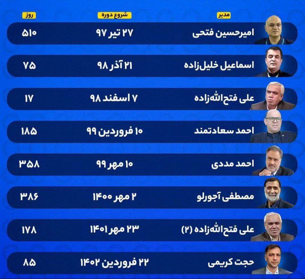 نمودار عمر مدیران استقلال در پنج سال