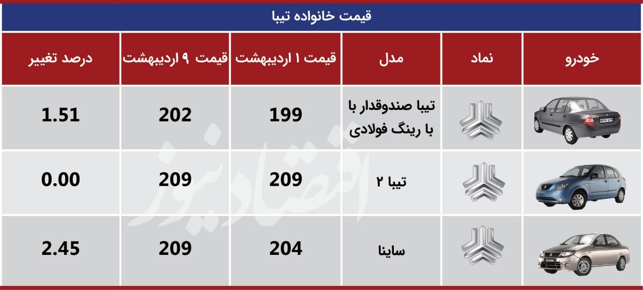 خودرویی که در  این هفته رکورد گرانی را زد