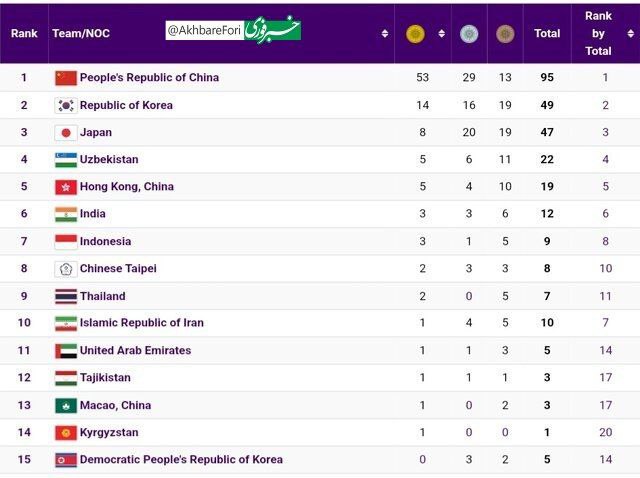 جدول توزیع مدال بازی‌های آسیایی پس از اولین طلای کاروان ایران