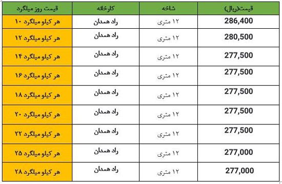قیمت آهن، میلگرد و تیرآهن امروز 27 خرداد