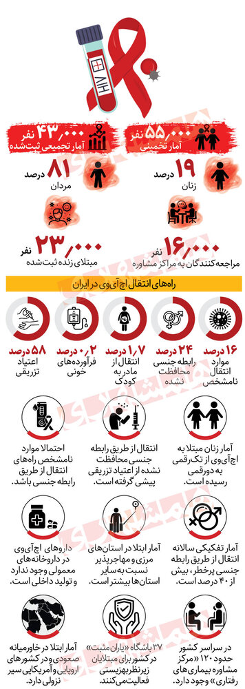 چند ایرانی ایدز دارند؟