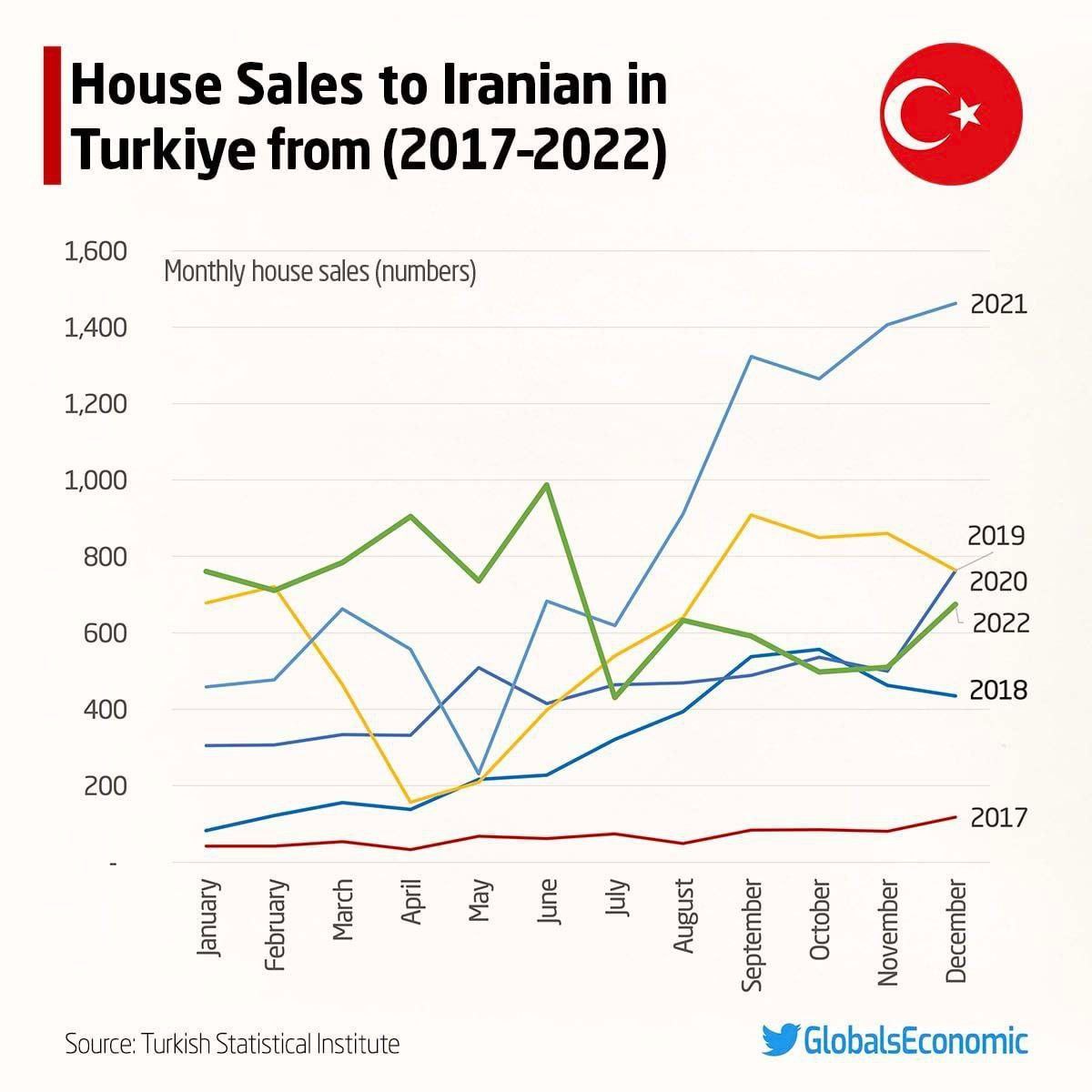 آمار عجیب خرید خانه توسط ایرانی‌ها در ترکیه