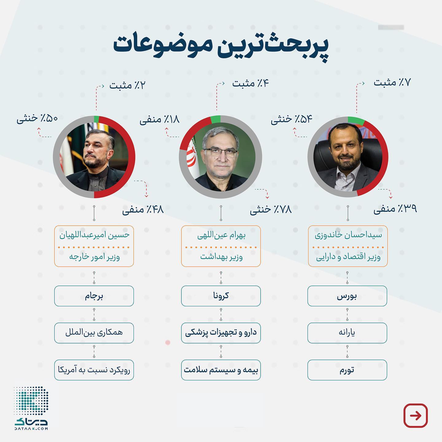 نامحبوب‌ترین وزرای رئیسی نزد افکار عمومی