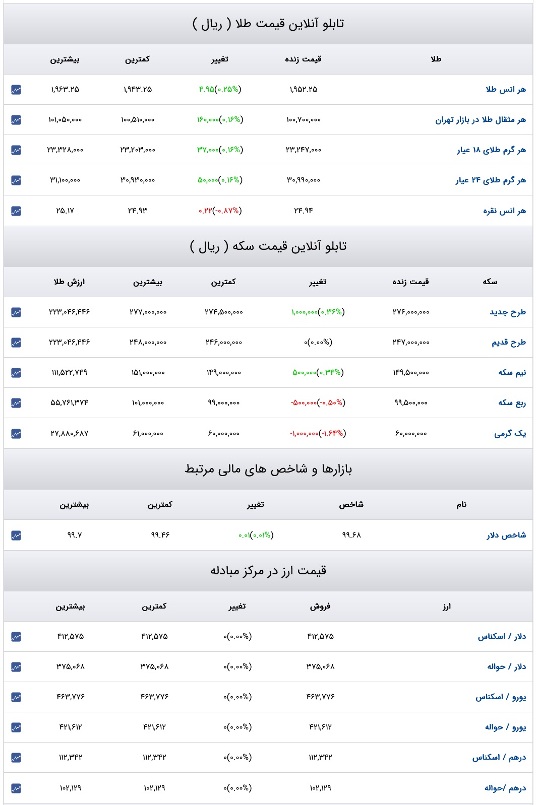 قیمت دلار، سکه و طلا