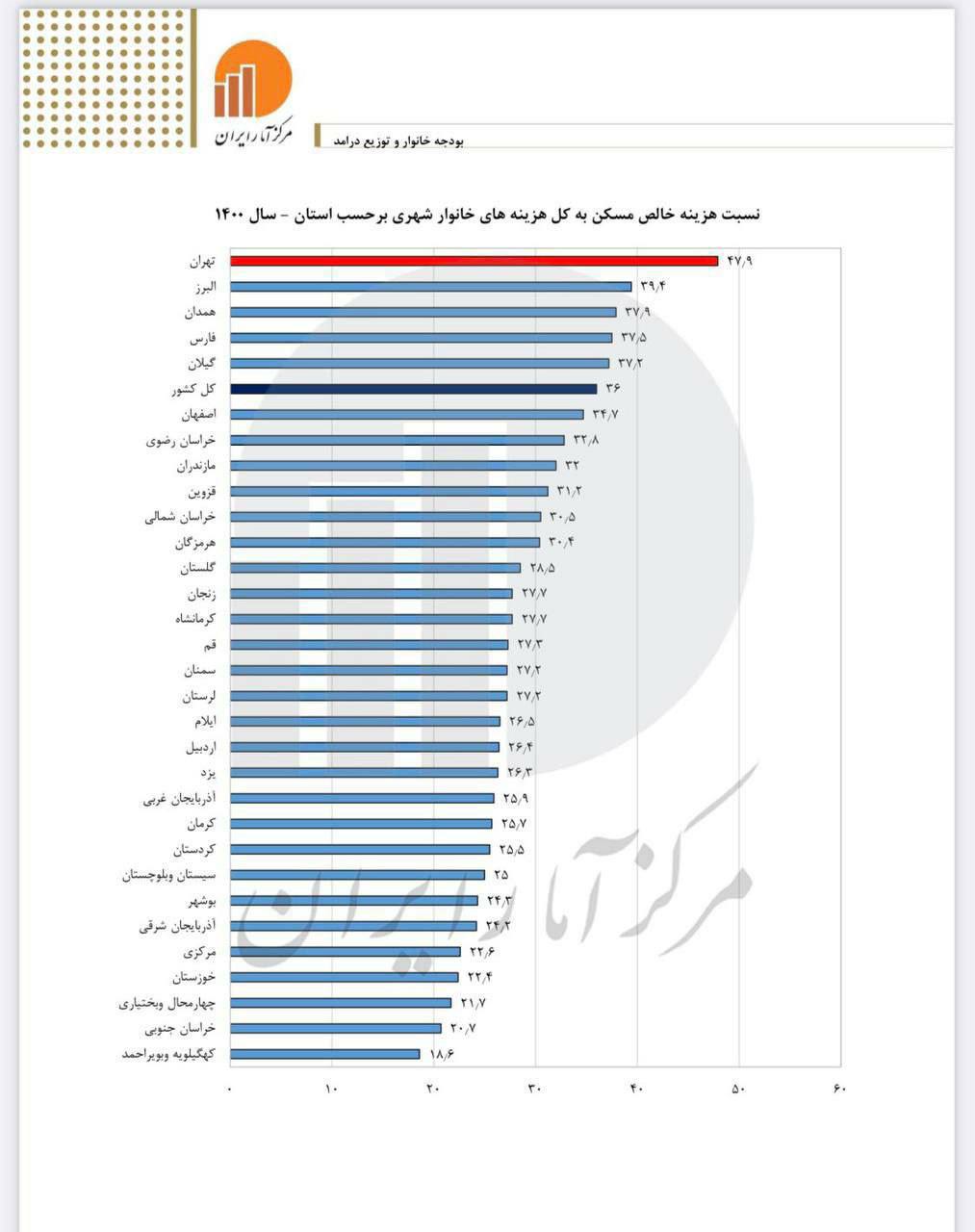 این آمارها را برسانید به دست آقای رئیسی!