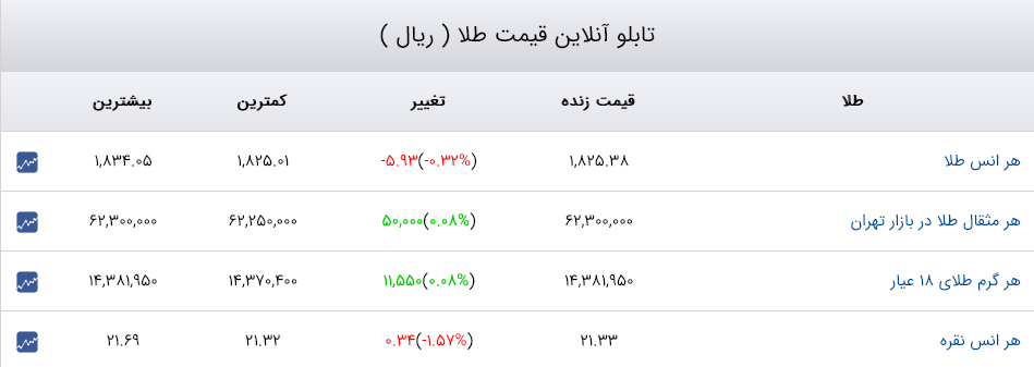 قیمت دلار، سکه و طلا 