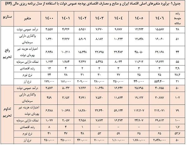 انتشار یک پیش‌بینی عجیب از قیمت دلار